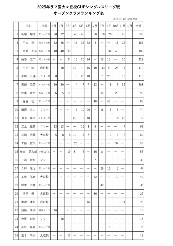 シングルスリーグ戦ランキング表　2025年11月23日現在のサムネイル